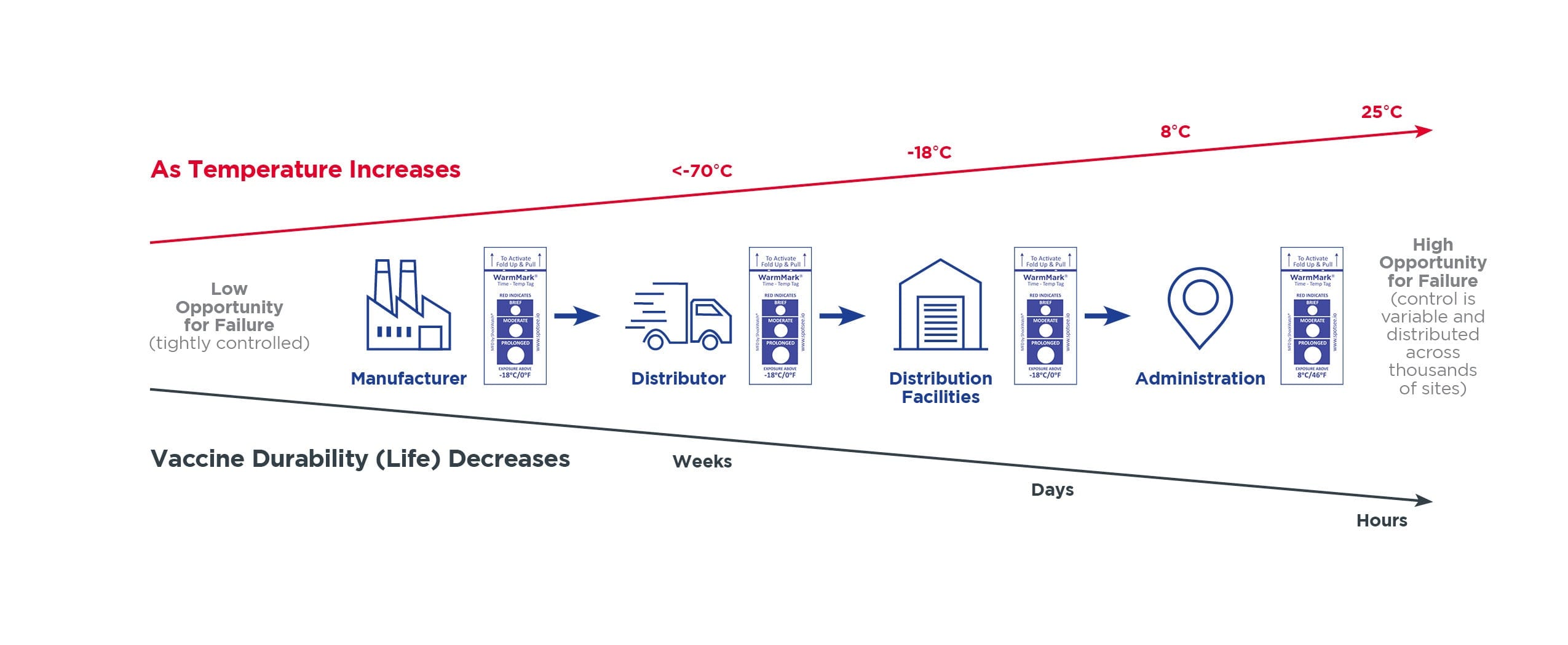 Cold_Chain_Temperature_Exposure_Timeline_Using_WarmMark_Indicators.jpg